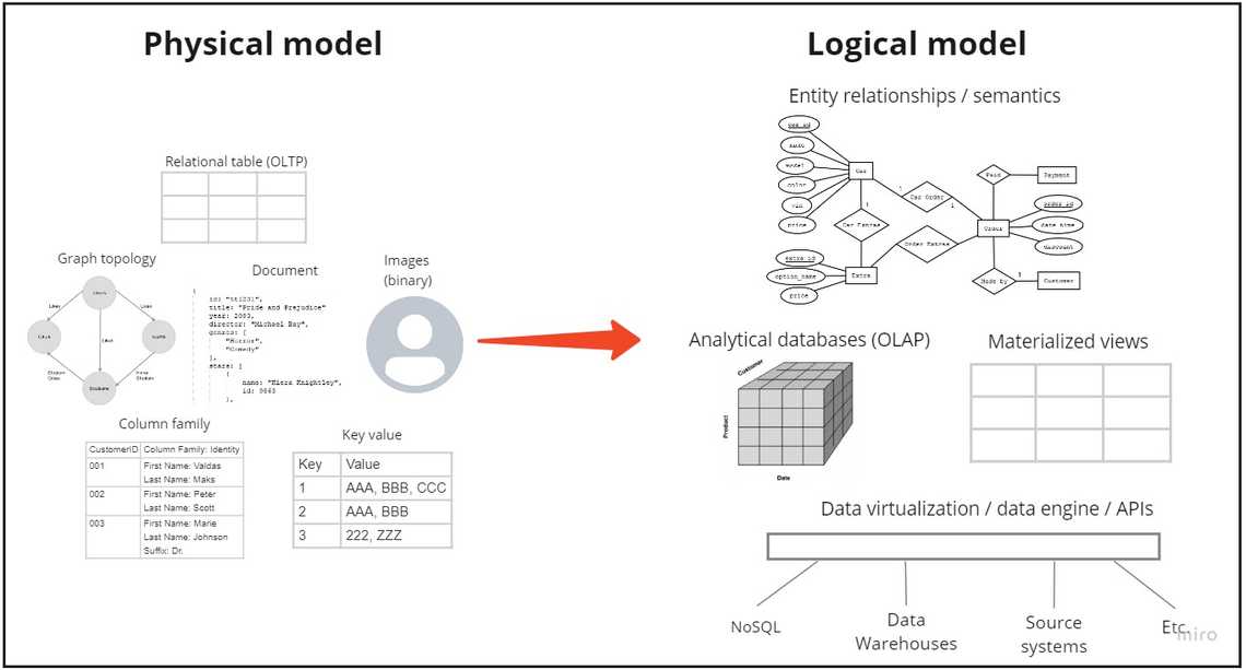 Physical and logical data models