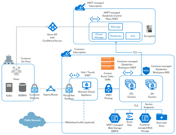 What You Need to Know About Data Governance in Azure Databricks | Data ...