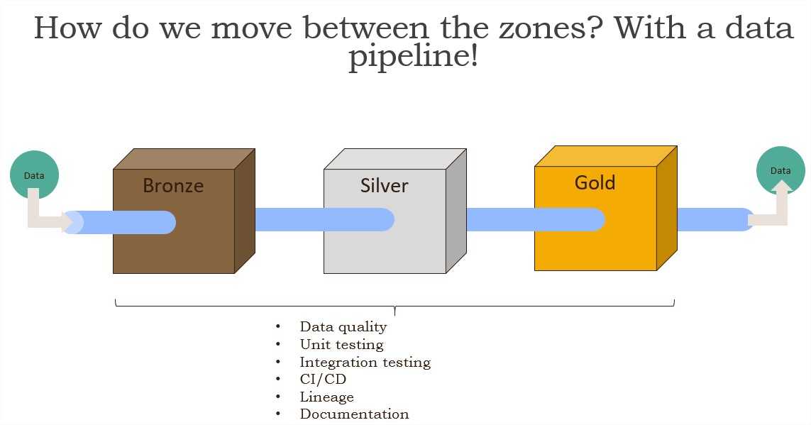 Data Pipelines With DBT (Data Build Tool) In Azure | Data Platform School